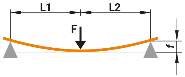 Supported on both sides, off-center