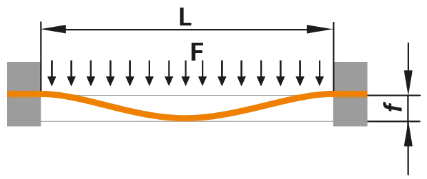 Clamped on both sides, distributed