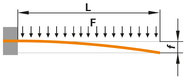 Clamped on one side, distributed