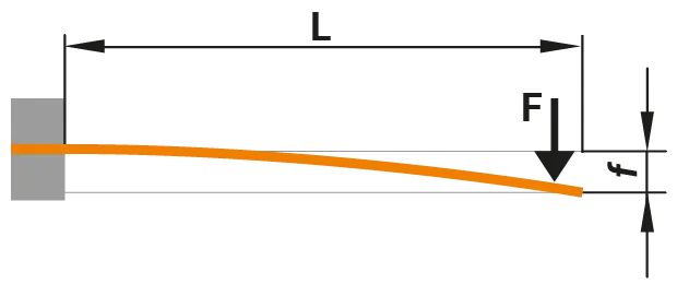 Clamped on one side, central